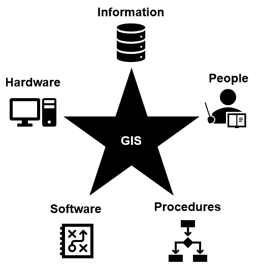 The five components of a geographic information system. Pickell, CC-BY-SA-4.0.
