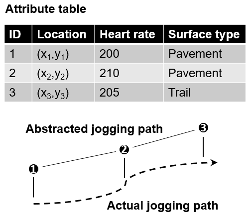 Abstracted spatial and aspatial information from a jogging path represented by three ordered points. Pickell, CC-BY-SA-4.0.