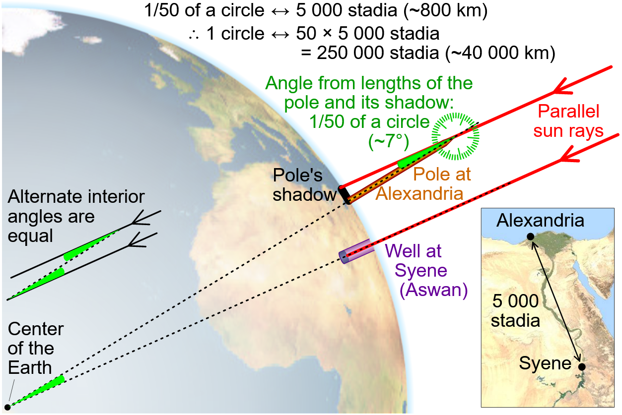 Diagram showing how Eratosthenes estimated the circumference of Earth by observing the angle of a shadow that was cast about 800 km north of Syene in present-day Egypt. @monniaux_illustration_2005, CC-BY-SA-4.0.