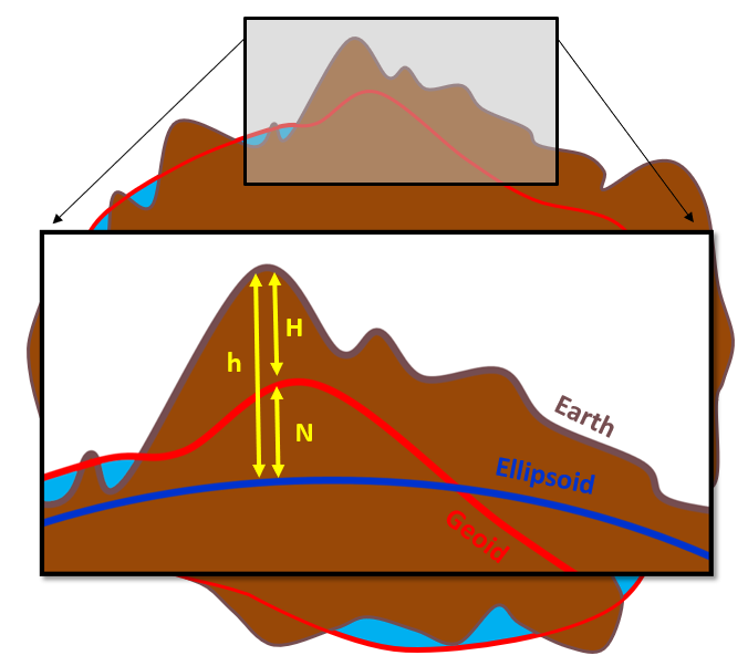 Orthometric Height (H) is the ellipsoidal height (h) less the geoid height (N). Pickell, CC-BY-SA-4.0.