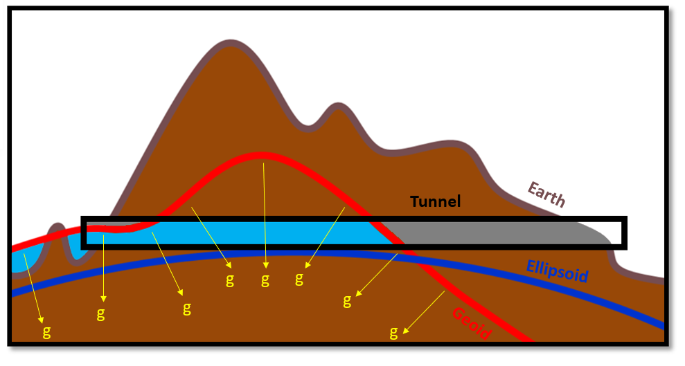 Thought experiment showing where water would be at rest within a tunnel through the geoid due to the equipotential force of gravity (g). Pickell, CC-BY-SA-4.0.