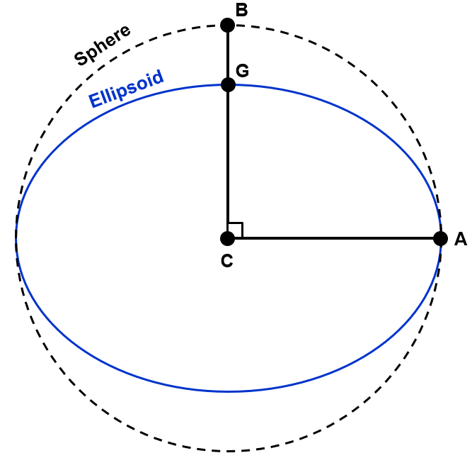 Sphere versus ellispoid. Pickell, CC-BY-SA-4.0.
