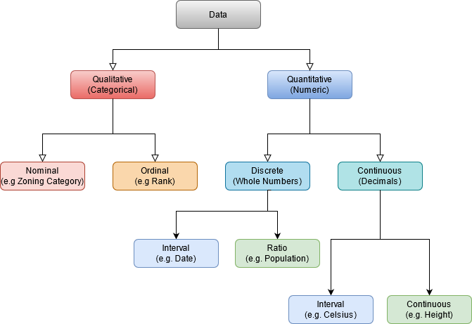 Summary of the types of data. Skeeter, CC-BY-SA-4.0.