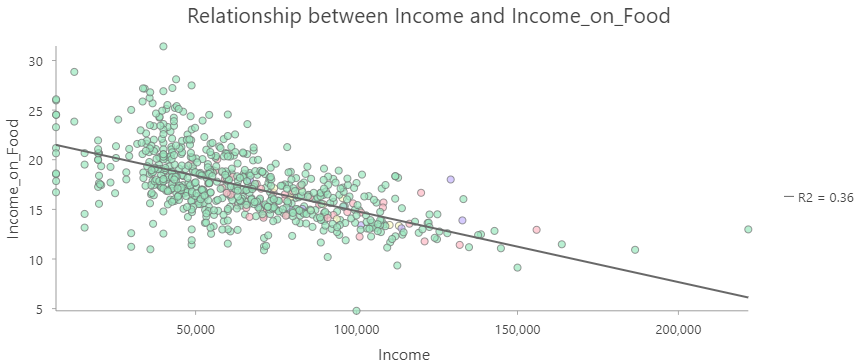 Income vs. Fraction of Income Spent on Food by Census Subdivisions in BC. Skeeter, CC-BY-SA-4.0.