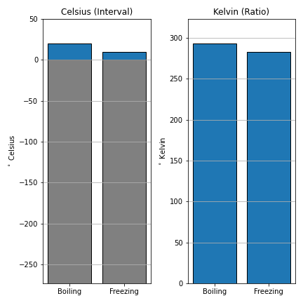 The ratio between two temperatures in Celsius is not meaningful, 20&deg;C is not 'twice' as warm as 10&deg;C. Kelvin's zero point is fixed to absolute zero, the 'absence' of temperature.  So we can calculate the ratio, 293.15&deg;K is 1.035 times warmer than 283.15&deg;K. Skeeter, CC-BY-SA-4.0.