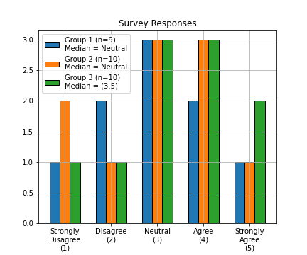 In some circumstances, we can directly calculate the median (middle value) of an ordinal set. With odd numbered sets (e.g. Group 1), the median is simply the middle value of the set, when sorted lowest to highest. We can always take the median when we have an odd number.  With even numbered sets, its a bit more complicated.  The median, is the average of the middle two values. For Group 2, the middle values (5th and 6th) are both 'Neutral', so we don't have an issue. But for Group 3, the 5th value is 'Neutral' and the 6th value is 'Agree'. We cannot directly average these two ordinal values. One solution is to arbitrarily assign a numeric score to the ordinal categories (e.g., 1-5). This would then allow you to show the median is between 'Neutral' and 'Agree'. Skeeter, CC-BY-SA-4.0.