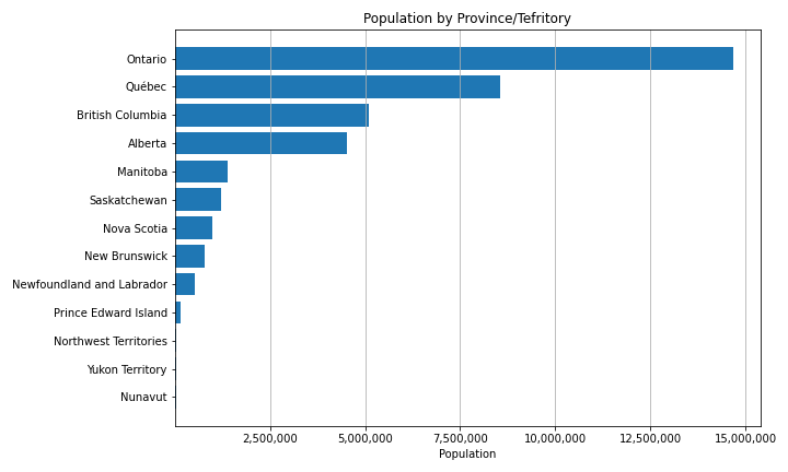 Because of the fixed, meaningful zero point, we can calculate ratios between populations: e.g. Manitoba's population is 1/10th that of Ontario, British Columbia has 129 times as many people as Nunavut. Skeeter, CC-BY-SA-4.0.