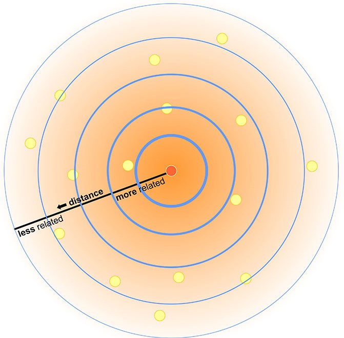 Visualization of Tobler's First Law. Skeeter, CC-BY-SA-4.0.