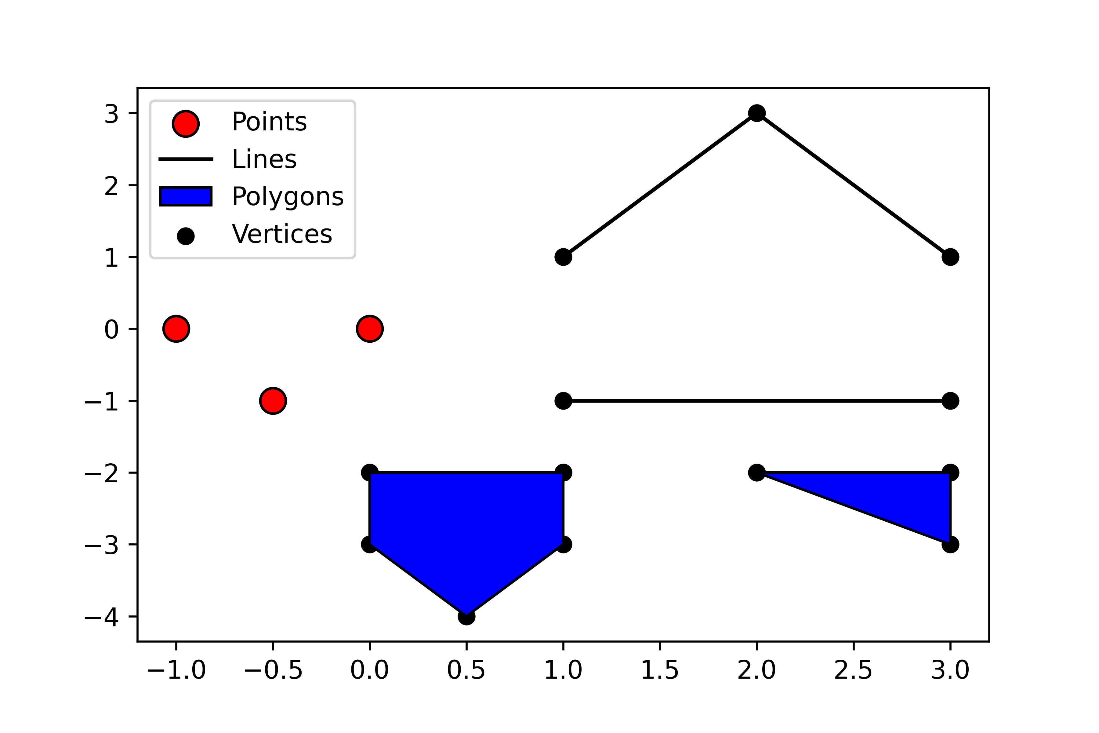 Vector objects (points, lines, or polygons) are stored along with any number of attribute. Point, line, and polygon data are typically stored in separate files. Skeeter, CC-BY-SA-4.0.