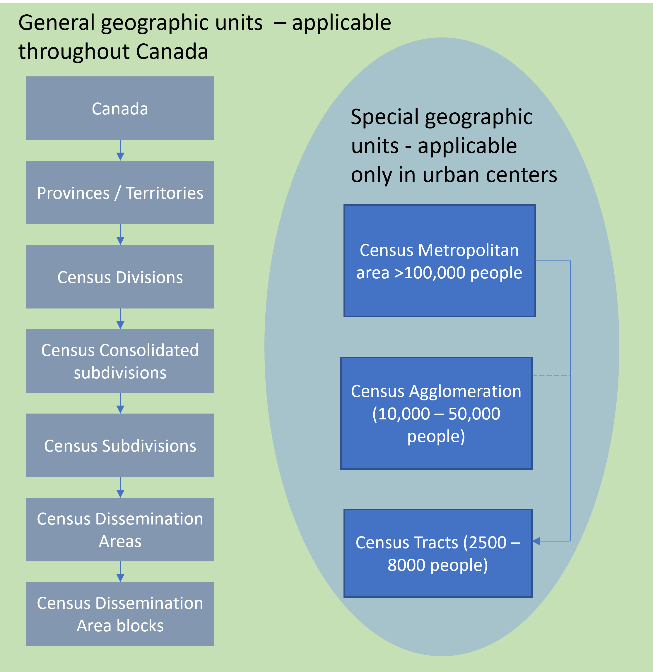 The geographic levels of the Census of Canada include general units (applicable everywhere throughout Canada) and also an additional layer for urban areas only. Sutherland, CC-BY-SA-4.0.