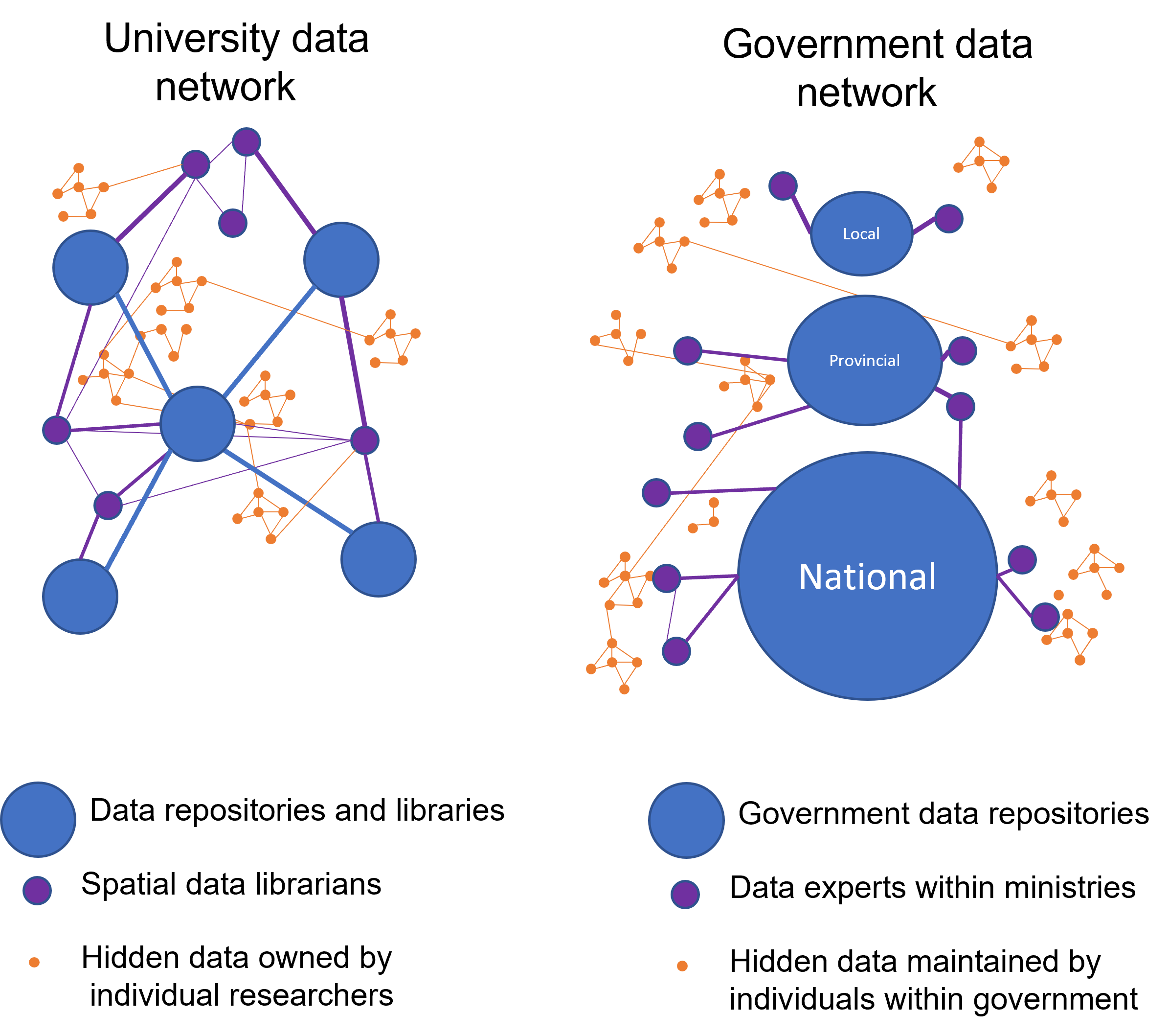 Envisioning university and government data networks. Data within each network is concentrated within data repositories, yet considerable data remains 'hidden' among individual researchers and silos of the Ministry, but can potentially be accessed by finding the right connections. Sutherland, CC-BY-SA-4.0.