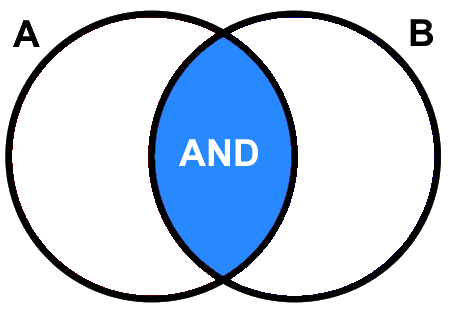 Boolean A AND B returns the area shaded blue. Pickell, CC-BY-SA-4.0.