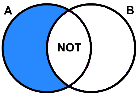 Boolean A NOT B returns the area shaded blue. Pickell, CC-BY-SA-4.0.