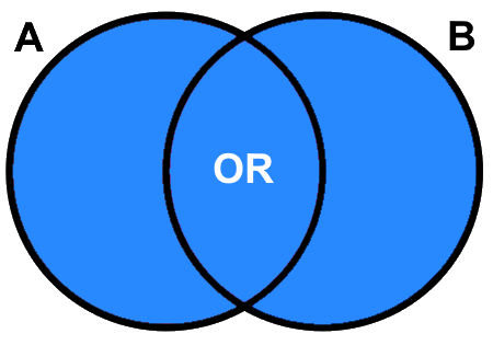 Boolean A OR B returns the area shaded blue. Pickell, CC-BY-SA-4.0.
