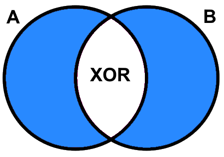 Boolean A XOR B returns the area shaded blue. Pickell, CC-BY-SA-4.0.