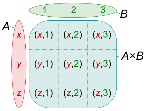 Cartesian product A×B of A (tuples) and B (attributes). Image by @quartl_english_2012, CC BY-SA 3.0.