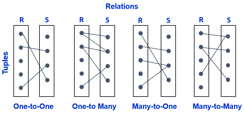 Cardinality of joins between relations R and S. Pickell, CC-BY-SA-4.0.