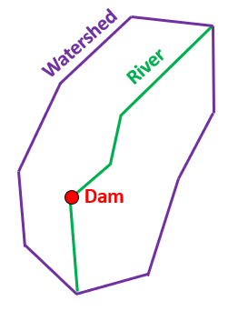Topological relationship between dam (point) covered by a river (line), which is covered by a watershed (polygon). Pickell, CC-BY-SA-4.0.