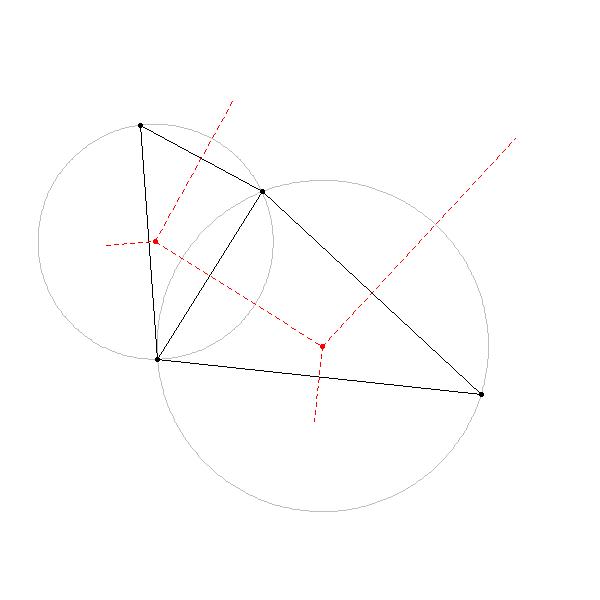 Delaunay triangulation of four points. Black lines show the triangulation, grey lines represent the circumcircles connecting the three points of each triangle, red points represent the centres of the circumcircles, and the red dotted lines show that connecting the centres of the circumcircles forms the Voronoi diagram. Pickell, CC-BY-SA-4.0.