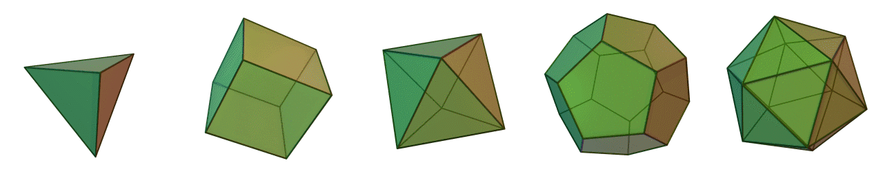 The five Platonic solids are examples of regular, convex polyhedrons and multipatch geometries. From left to right: tetrahedron (4 faces); hexahedron (6 faces); octahedron (8 faces); dodecahedron (12 faces); and icosahedron (20 faces). <a href='https://ubc-geomatics-textbook.github.io/geomatics-textbook/#7-platonic-polyhedrons'>Animated figure can be viewed in the web browser version of the textbook.</a> @cyp_polyhedra_2005, CC-BY-SA-3.0.