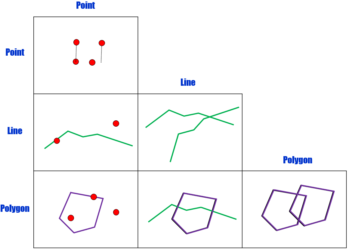 Grid showing all the combinations of how point, line and polygon geometries can interact. Pickell, CC-BY-SA-4.0.