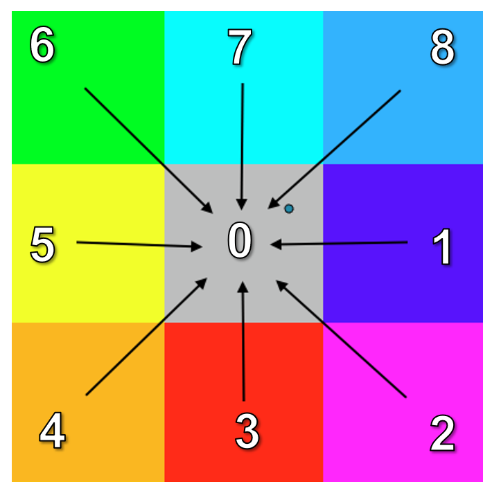 The backlink direction is encoded with one of nine numbers that represents the direction for the least cost path to take given any location in the accumulative cost raster. Pickell, CC-BY-SA-4.0.