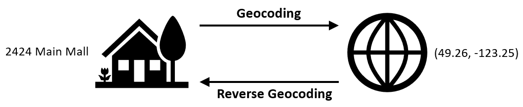Conceptual figure showing the process of geocoding (converting addresses to geographic coordinates) and the process of reverse geocoding (converting geographic coordinates to addresses). Pickell, CC-BY-SA-4.0.