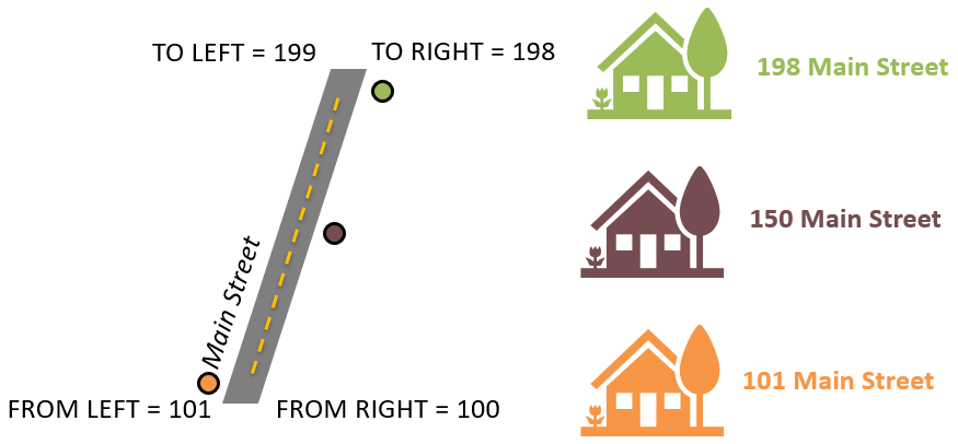 The 100-block of Main Street represents all civic addresses in the range of 100-199. Pickell, CC-BY-SA-4.0.