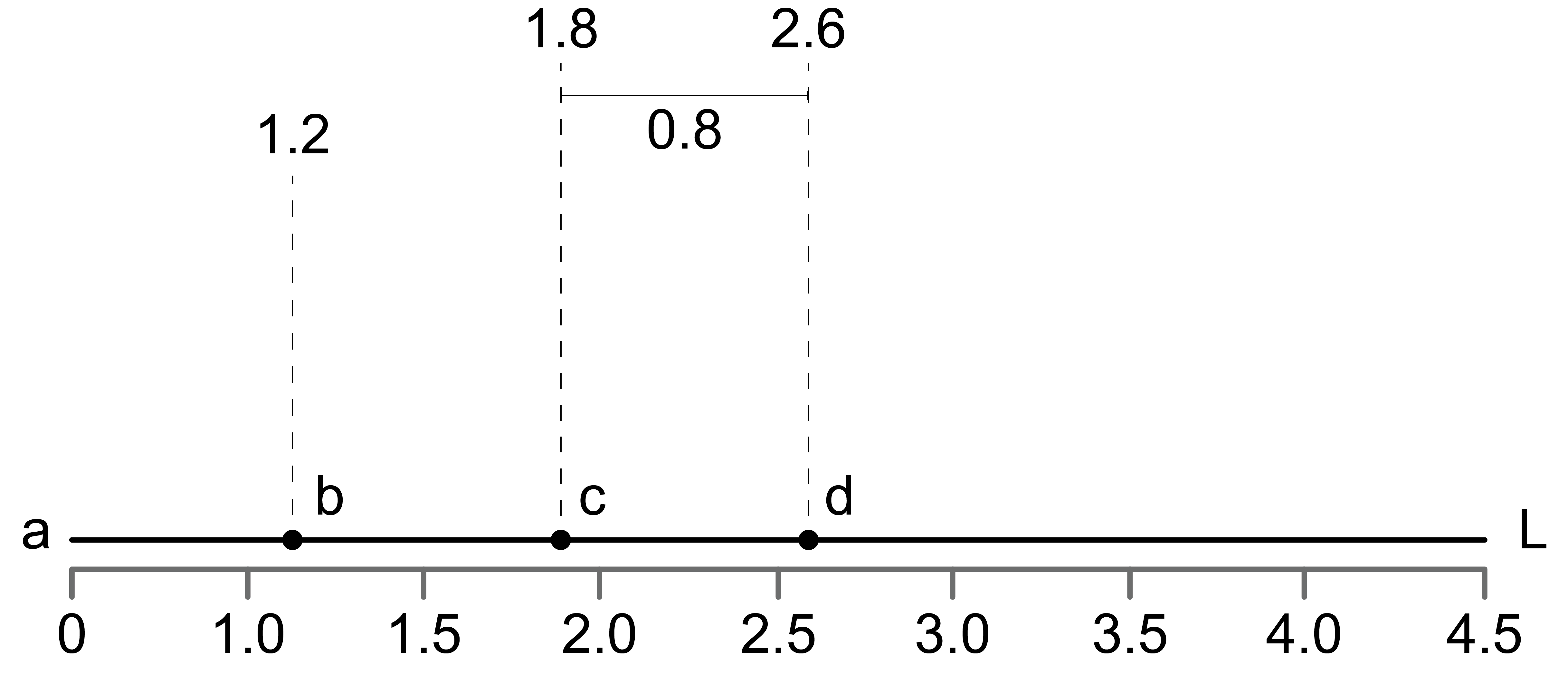 Example of using linear referencing to measure distance between points.