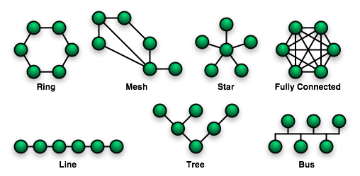 Abstract examples of network topologies [@wikibooks_communication_2018].