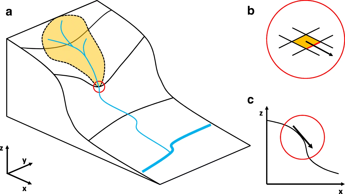 Conceptual figure showing how Topographic Wetness Index (TWI) is a function of (a) upslope area, (b) area and direction of local flow, and (c) the tangent of the local slope angle. Reproduced from @mattivi_twi_2019, CC-BY-4.0.