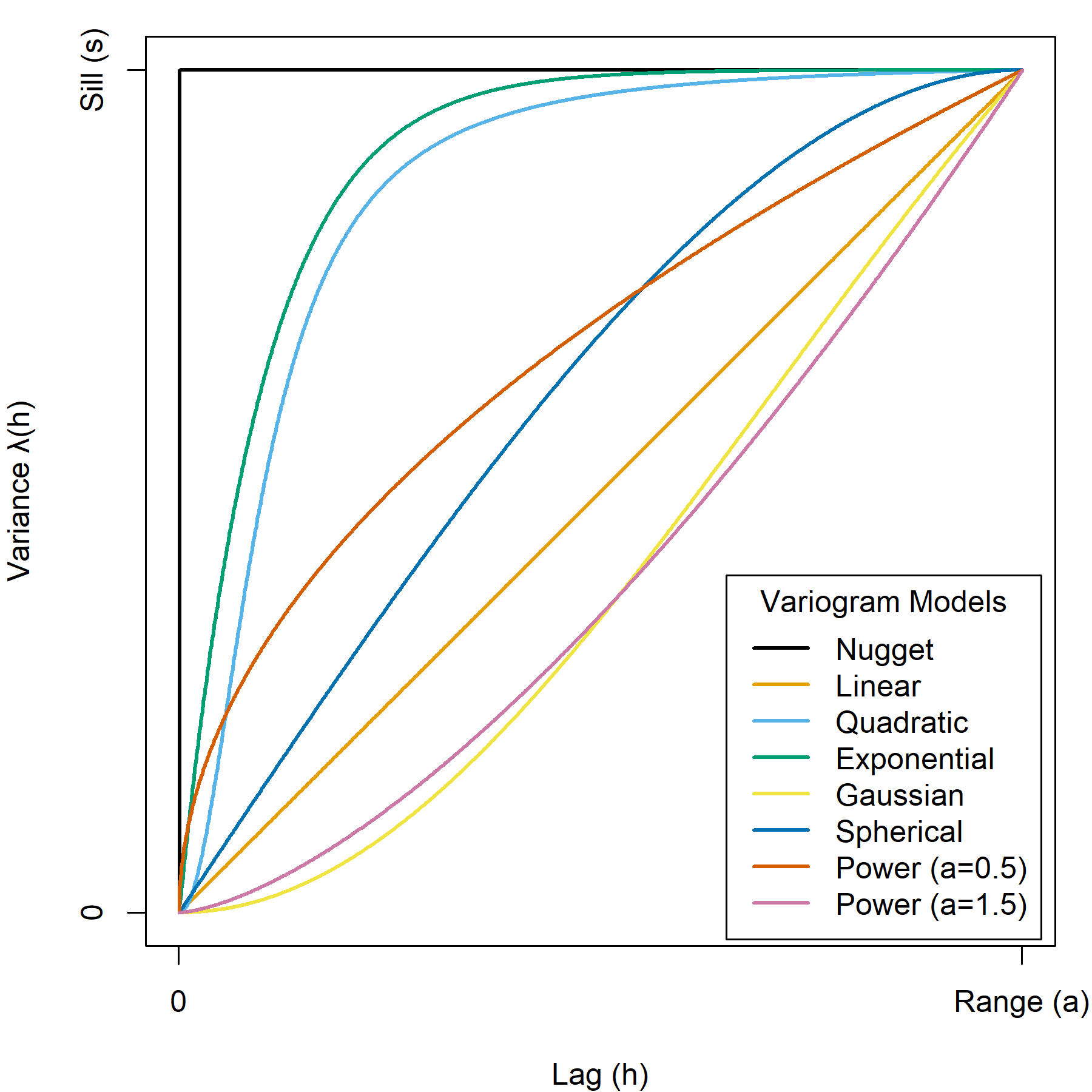 Comparison of theoretical variogram models. The upper bound of the variance in the plot is the sill for variogram models that have sills and the upper limit of the lag in the plot is the range for variogram models that have ranges. Note that the linear and power models are not bounded and extend infinitely beyond the plot space. The exponential, quadratic, and Gaussian models approach the sill asymptotically as lag distances approach infinity. Pickell, CC-BY-SA-4.0.