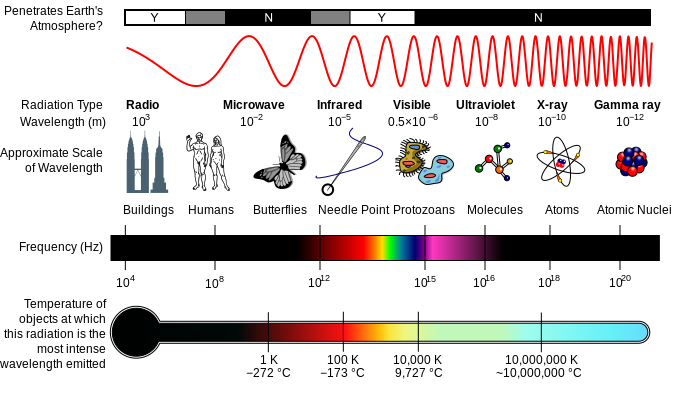 Electromagnetic (also known as Milton) spectrum depicting the type, wavelength, frequency and black body emission temperature [@inductiveload_em_2007].