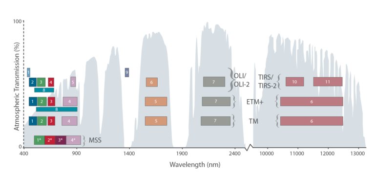 Locations of bands for various sensors deployed by NASA on one of more Landsat misison. Landsat 1-5 had the Multispectral Scanner System (MSS), while the Thematic Mapper (TM) was aboard Landsat 4-5. The Enrinched TM Plus (ETM+) had 8 bands and was aboard Landsat 7. Grey distributions in the background represent the atmospheric transmission values for a mid-latitude, hazy, summer atmosphere [@nasa_atmospheric_nodate].