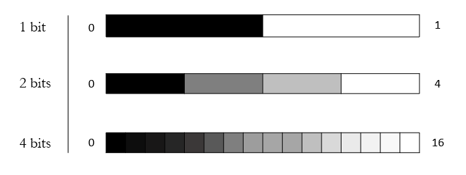 Discernable values of sensors with 1, 2 and 4 bot radiometric resolutions. Hacker, CC-BY-SA-4.0.