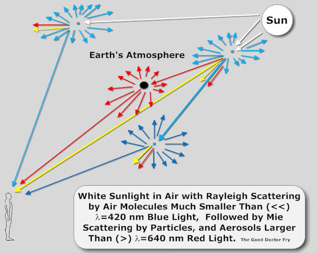 Depiction of Rayleigh, Mie and non-selective scattering [@the_good_doctor_fry_diagram_2011]. CC BY-SA 4.0.