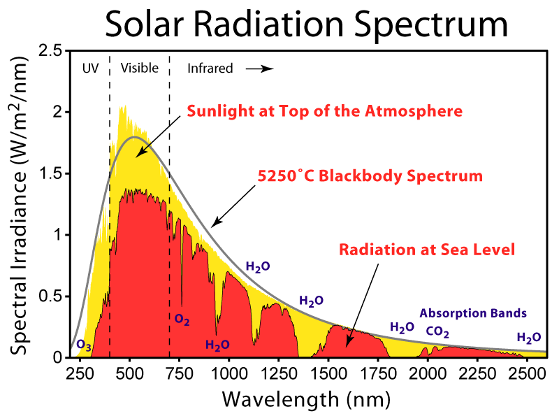 Solar radiation spectrum from 250 - 2500 nm. Irradiance measurements at the top of the atmosphere (yellow) and sea level (red) are depicted. The grey line represents the theoretical curve of a 5250 degree C blackbody spectrum [@rohde_solar_2008]. CC BY-SA 3.0.