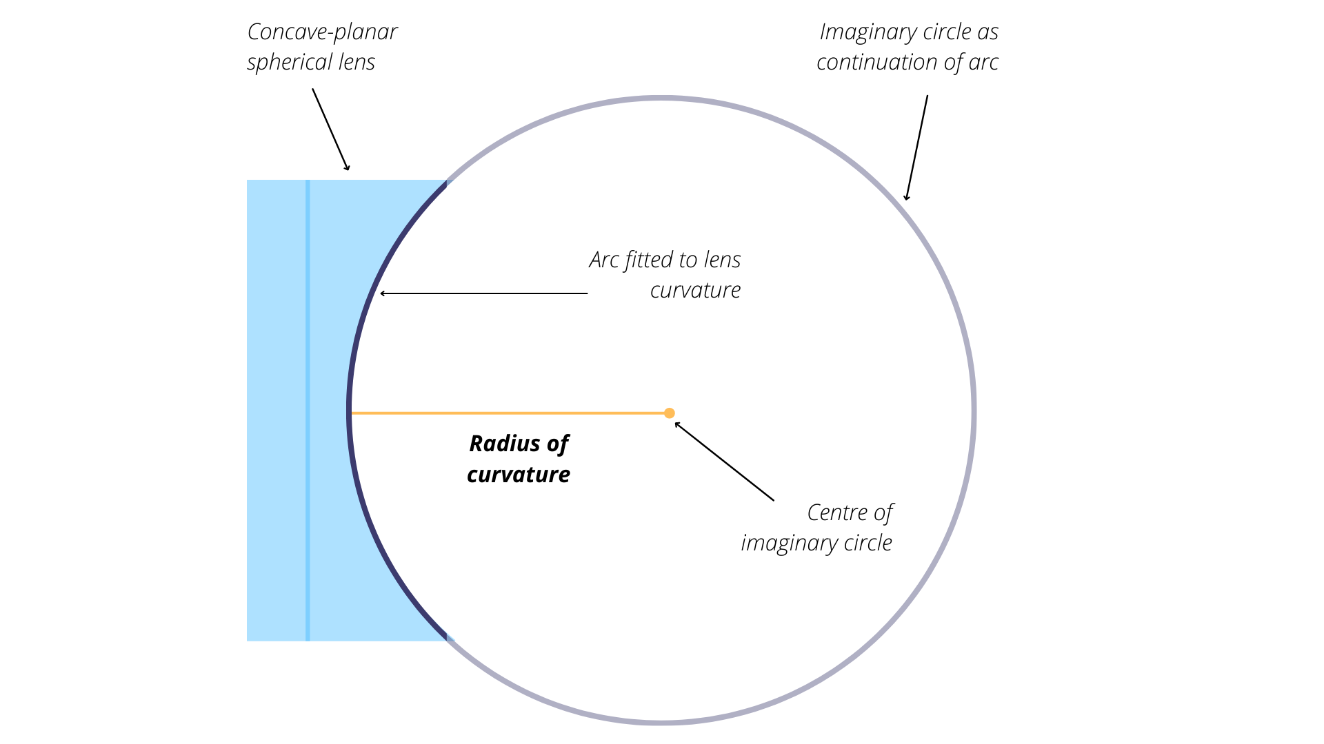 Measuring the radius of curvature for a concave optical surface. Armour, CC-BY-SA-4.0