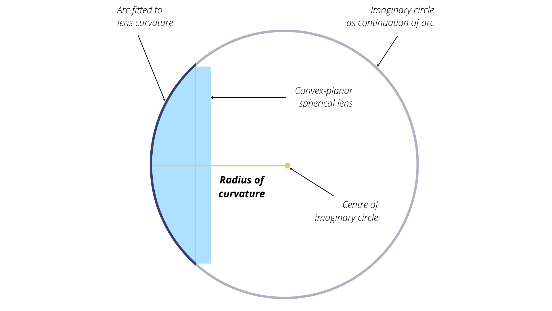 Measuring the radius of curvature for a convex optical surface. Claire Armour. [CC BY 4.0](https://creativecommons.org/licenses/by/4.0/)