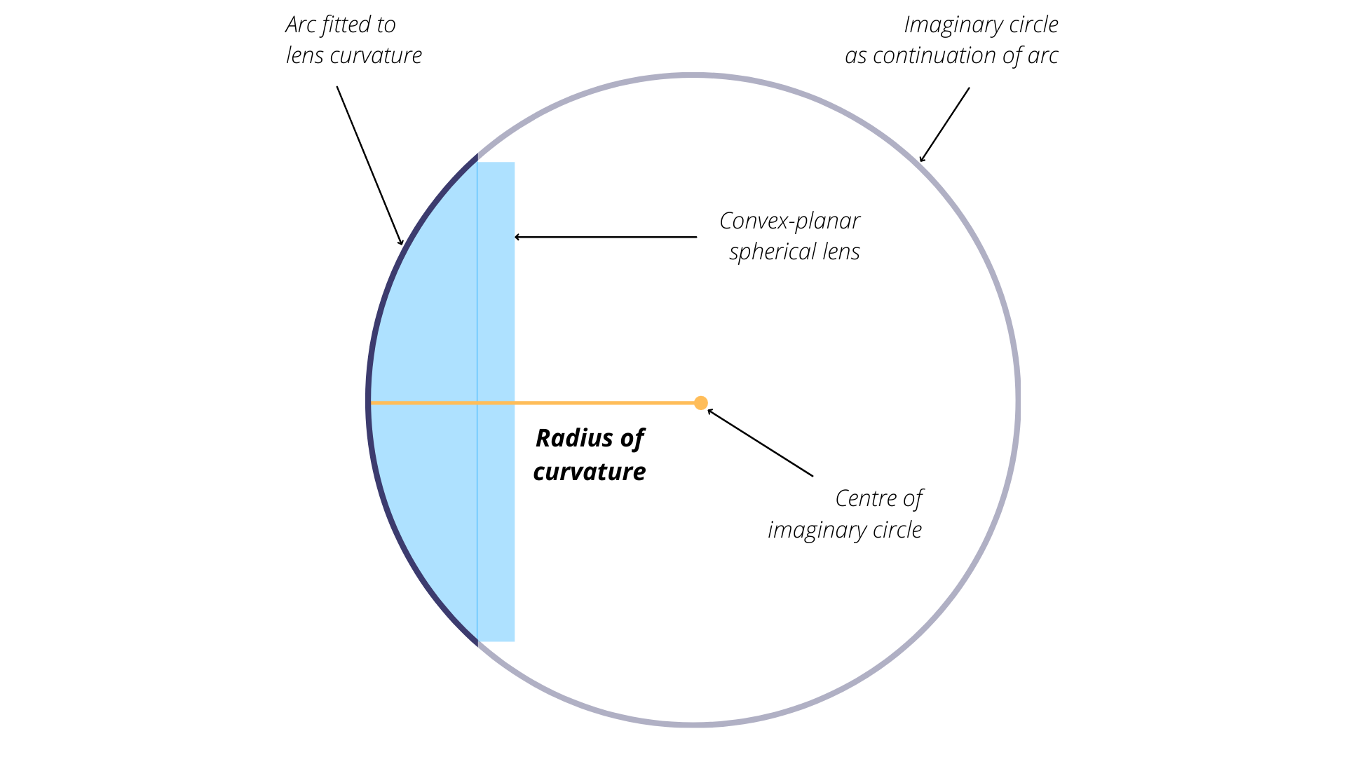 Measuring the radius of curvature for a convex optical surface. Armour, CC-BY-SA-4.0