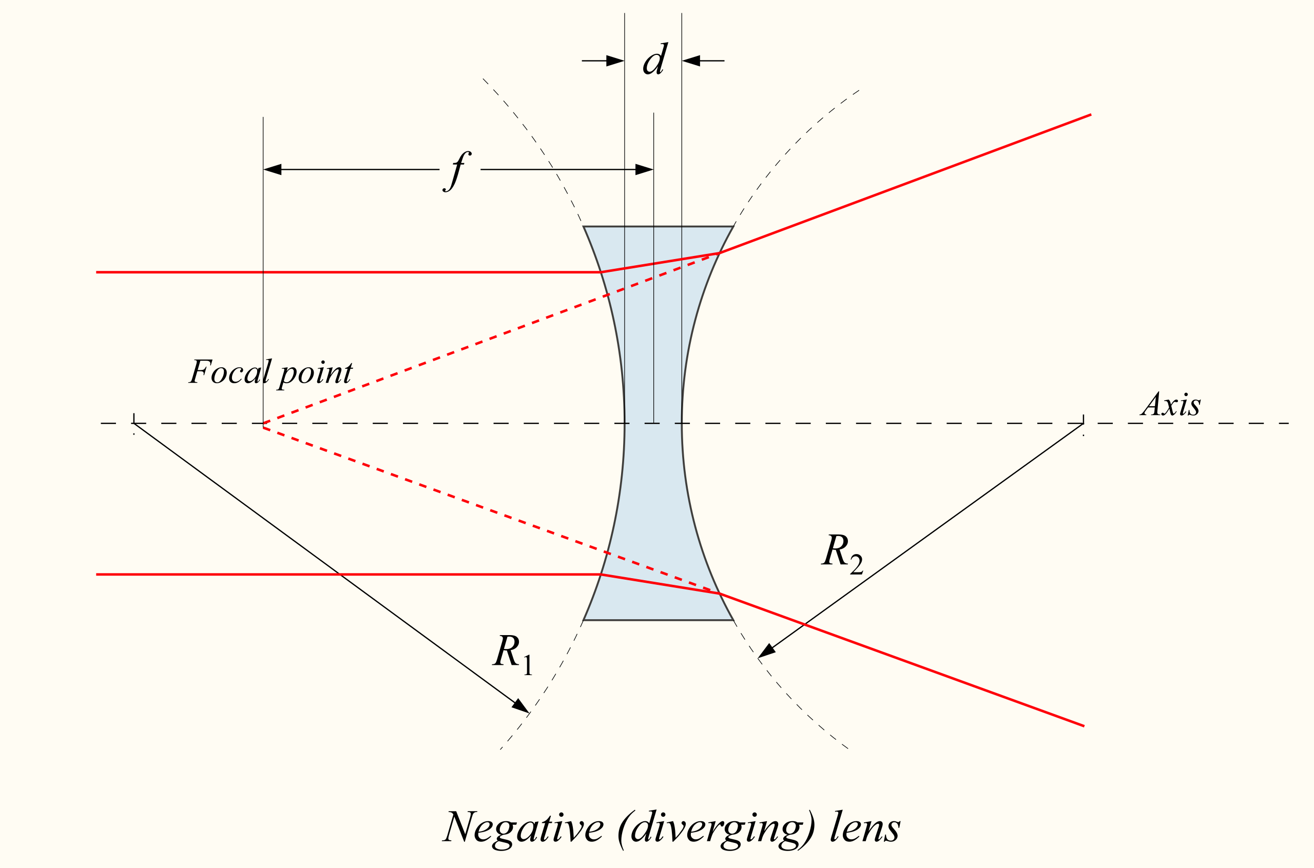 Measurements in a biconcave lens. [@drbob_negative_2006]. [CC BY 3.0 Unported](https://creativecommons.org/licenses/by/3.0/)