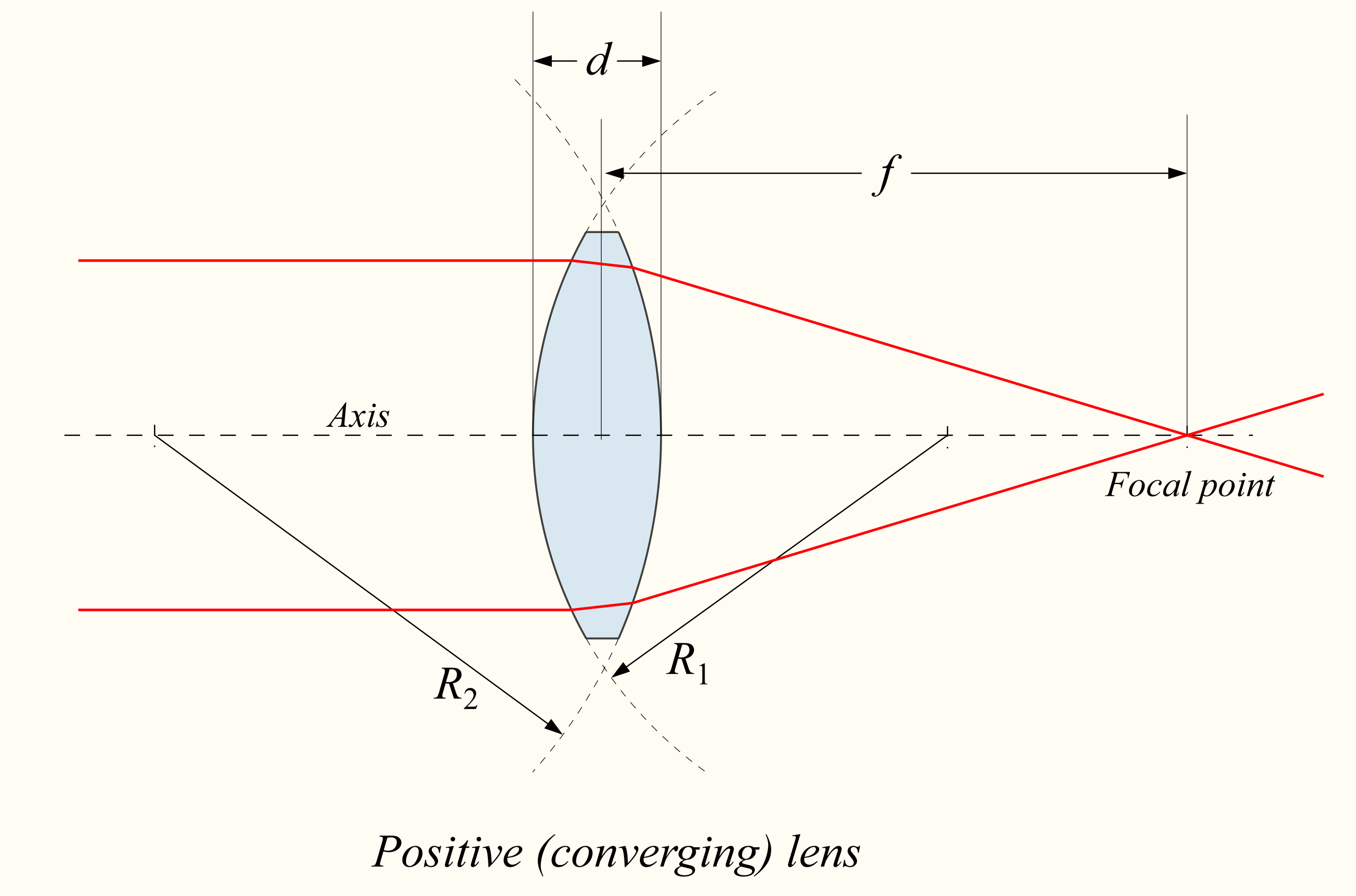 Measurements in a biconvex lens. [@drbob_positive_2006]. [CC BY 3.0 Unported](https://creativecommons.org/licenses/by/3.0/)