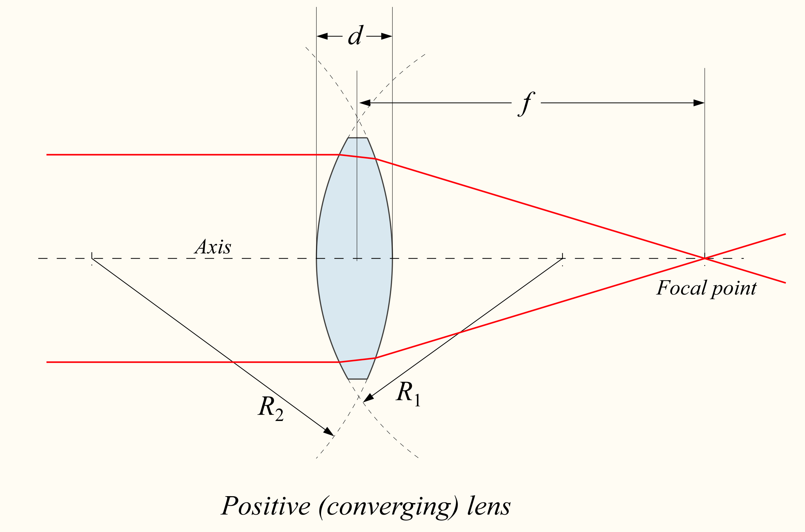 Measurements in a biconvex lens. [@drbob_positive_2006], CC-BY-3.0 Unported.