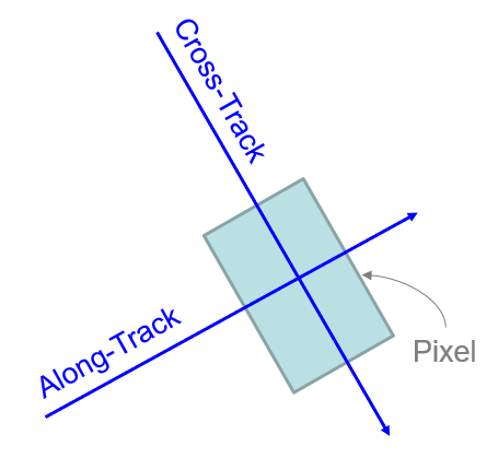 Pixel dimensions shown as a function of cross-track and along-track travel of the remote sensing platform. Pickell, CC-BY-SA-4.0.