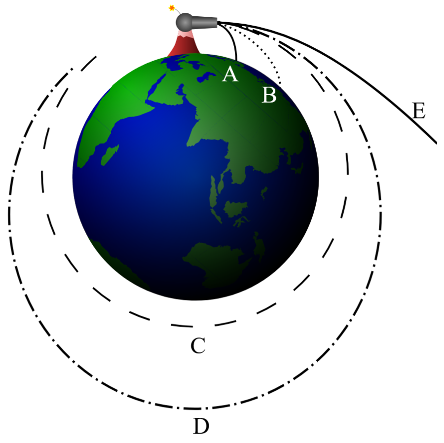 Netwon's Cannonball thought experiment. [Brian Brondel](https://upload.wikimedia.org/wikipedia/commons/archive/7/73/20070210061321%21Newton_Cannon.svg), CC-BY-SA-3.0.