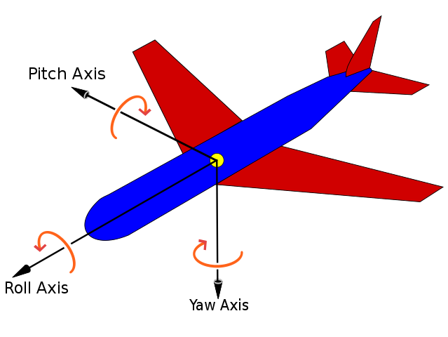 Pitch is the rotation of the aircraft over the axis of the wings, roll is the rotation of the aircraft over the axis of the fuselage, and yaw is the rotation of the aircraft over the axis of vertical axis that is perpendicular to the fuselage [@jrvz_image_2010]. CC-BY-SA 3.0.