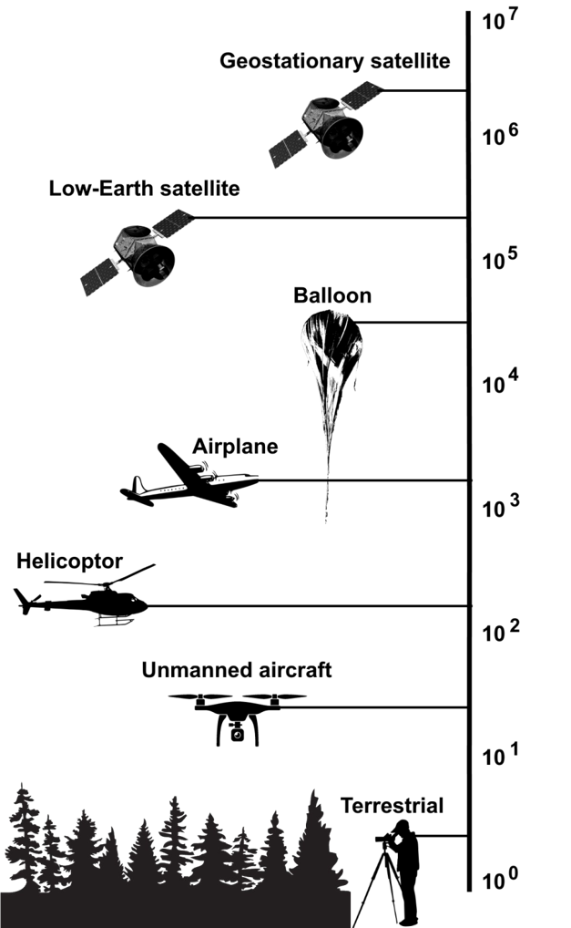 Different types of platforms for remote sensing systems. Image scale is represented on the y-axis in log scale. Pickell, CC-BY-SA-4.0.