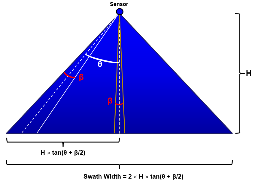 Swath width. Pickell, CC-BY-SA-4.0.