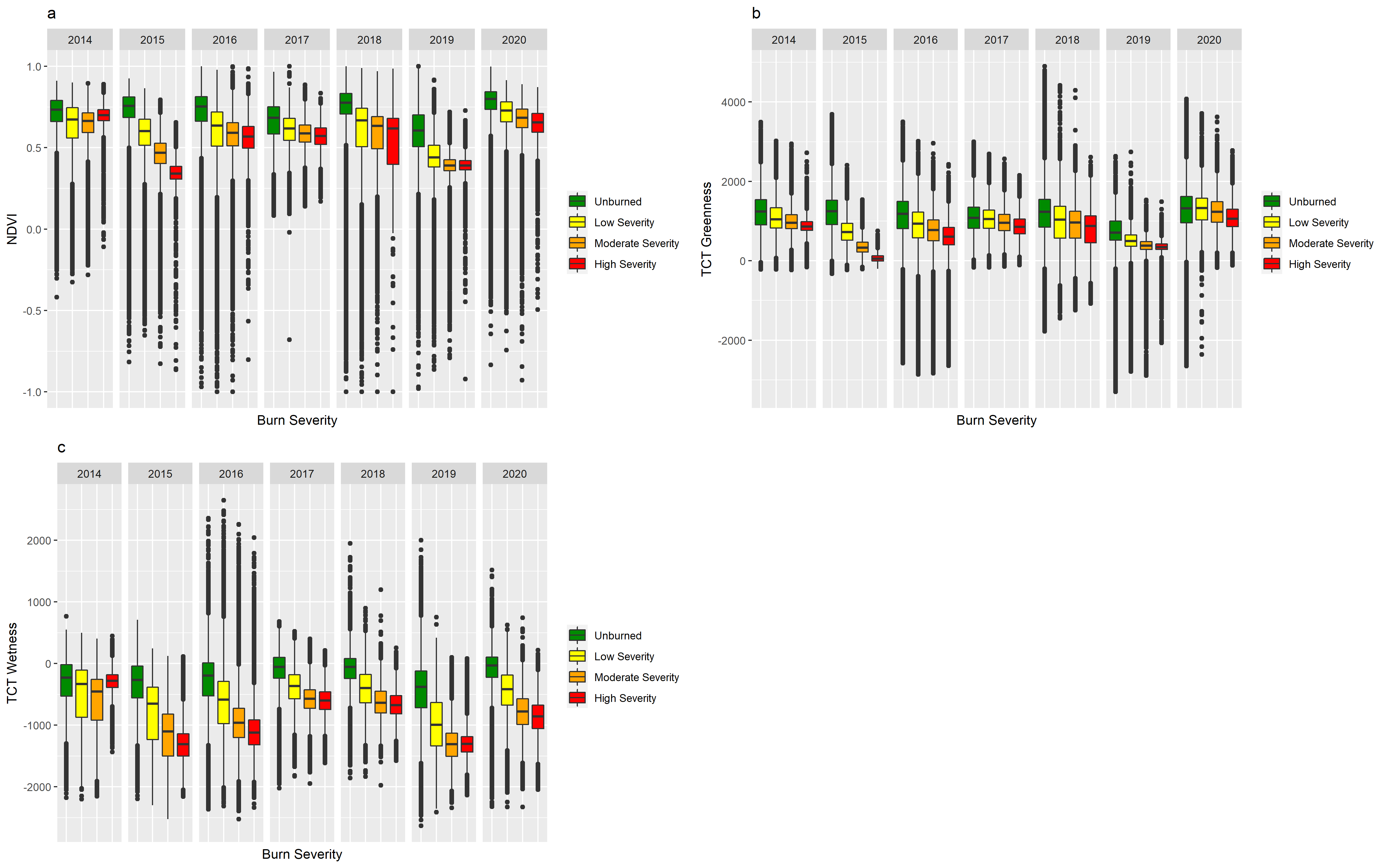 Changes in the values of NDVI (a), TCT Greenness (b), and TCT Wetness(c) based on the burn severity of the Little Bobtail Lake wildfire from 2014 (before the wildfire) to 2020 (five years after the wildfire).