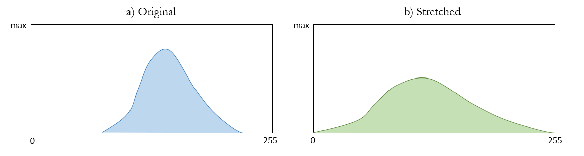 Example of how (a) the original distribution of radiometric values in a image is (b) stretched. Hacker, CC-BY-4.0.